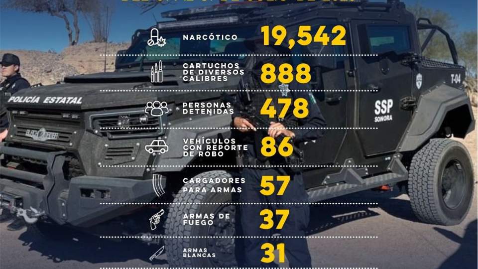 Genera Gobierno de Sonora 478 detenciones en operativos de la Policía Estatal
